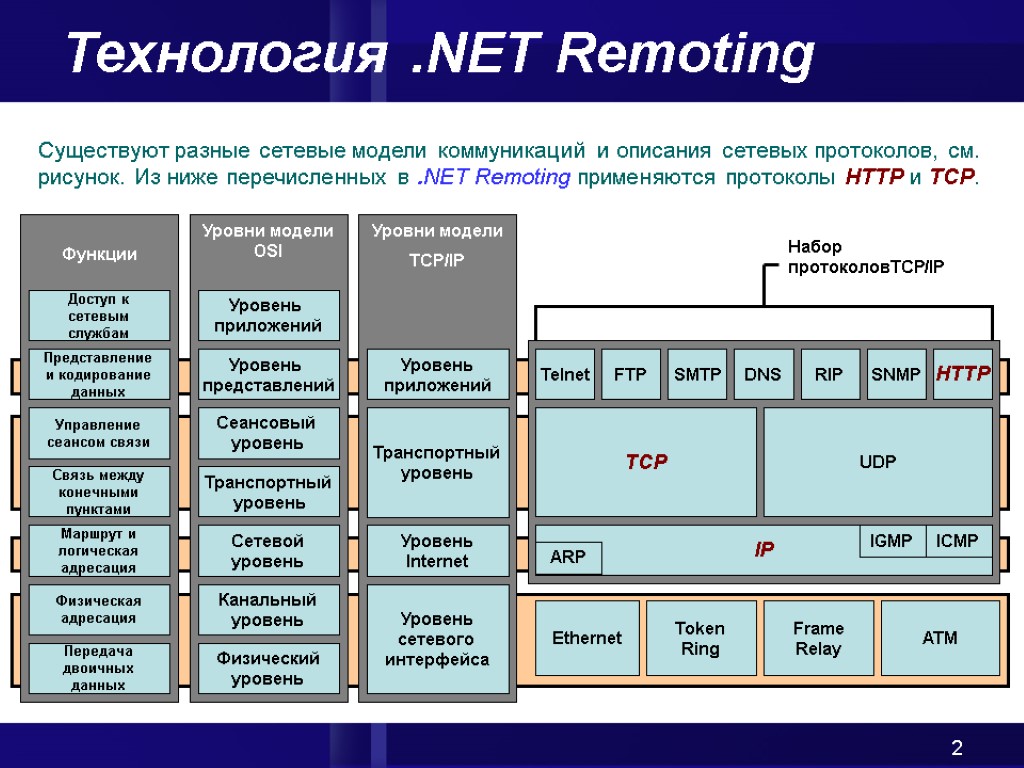 2 Технология .NET Remoting Существуют разные сетевые модели коммуникаций и описания сетевых протоколов, см.
